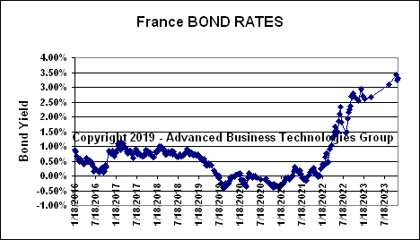 France Bond Rates